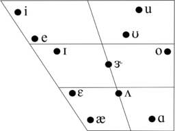 Vowel chart showing first and second formant positions of "standard" Californian vowel pronunciations